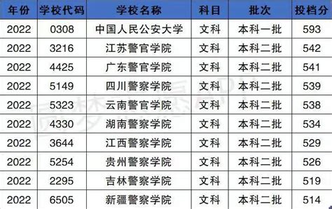 中国十大警校排名表-附全国警校排名及录取分数线（2023参考）