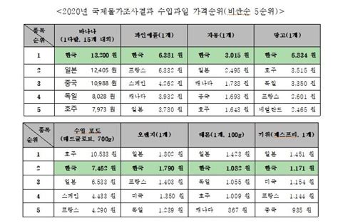 韩国3月份消费者物价超过4% 10年来首次 - 韩国经济新闻