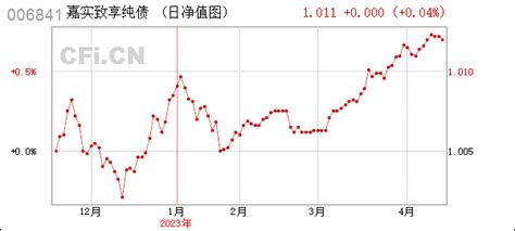 嘉实致享纯债债券 (006841): 嘉实致享纯债债券型证券投资基金2023年第一次收益分配公告- CFi.CN 中财网