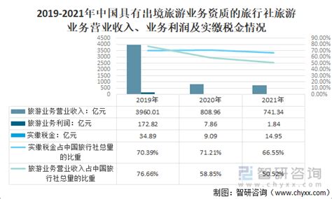 2022年中国旅行社行业发展现状与经营业绩分析 国内旅游营收占比上升【组图】_行业研究报告 - 前瞻网
