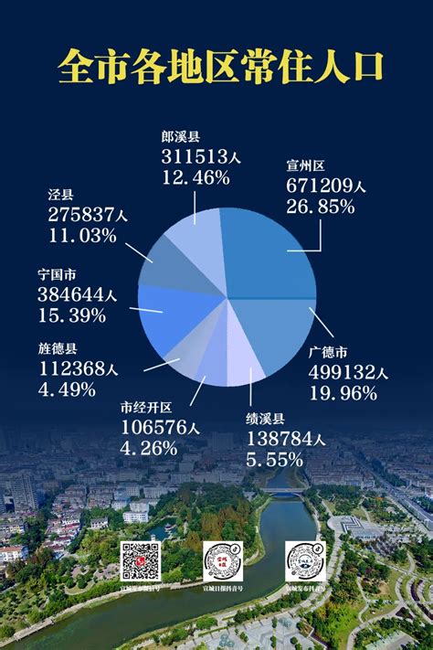【图片解读】宣城市人口组成-宣城市统计局