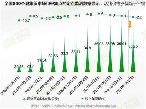 唯恒农业2021年中国猪牛羊禽数据分析报告：全国牛肉羊肉价格持续高涨-三个皮匠报告