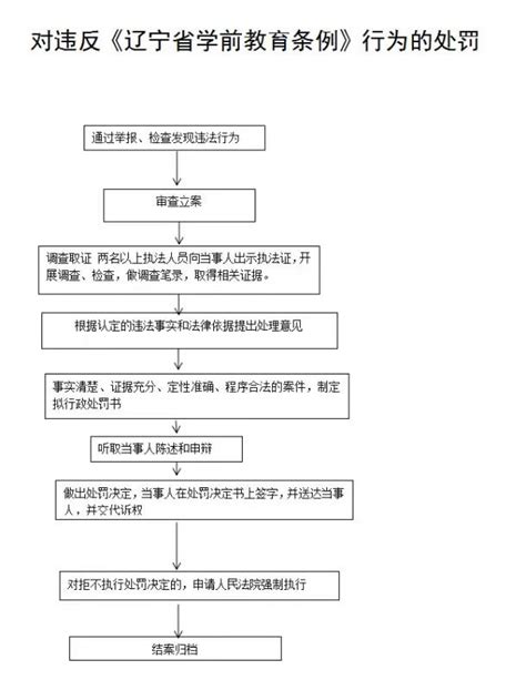 对违反《辽宁省学前教育条例》行为的处罚流程图