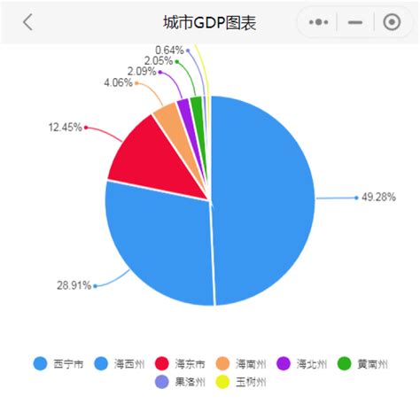 2023年西宁各区GDP经济排名,西宁各区排名