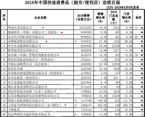 2019年中国超市百强出炉（附完整榜单）-第一商业网