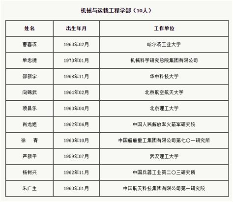 中国工程院增选75位院士和29位外籍院士(名单)_手机新浪网