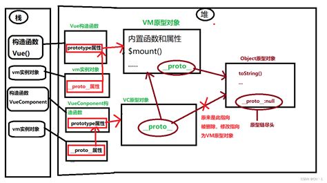 浅谈Vue组件化编程思想及组件化的构建_vue编程思想-CSDN博客
