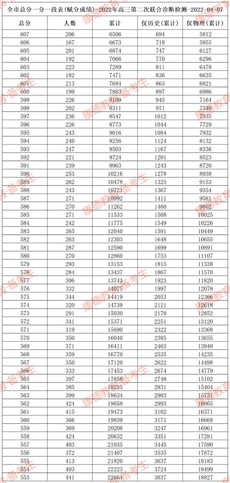2023重庆二诊分数线划线-2023届重庆二诊一分一段表