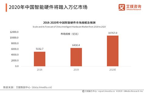 2021年中国智能硬件市场规模、细分市场及发展前景分析 2026年市场规模或突破2万亿_前瞻趋势 - 前瞻产业研究院