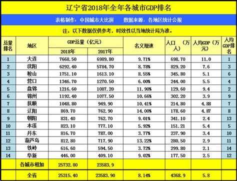 辽宁第三大城市鞍山的2018年GDP，拿到山西省可排名第几？