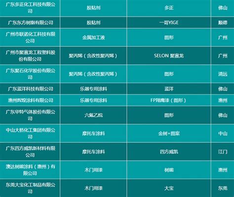 30多家涂企入选广东2016年度省名牌产品榜单 - 中国品牌榜