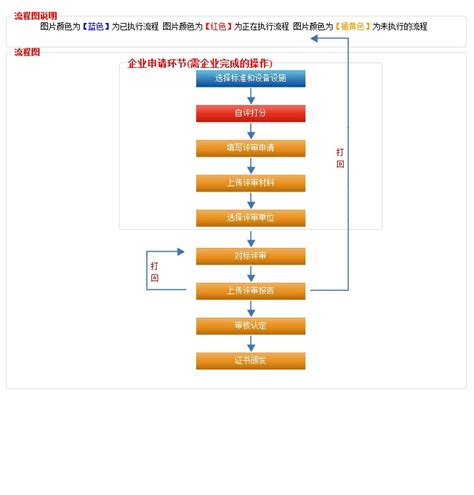 北京市应急管理局 标准规范 三级企业标准化申请流程图