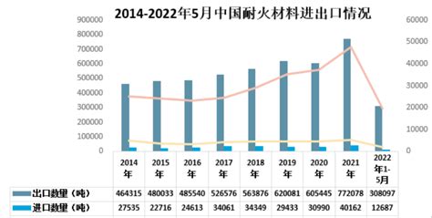2023年耐火材料行业市场分析：国内耐火材料产量超过2490万吨_报告大厅