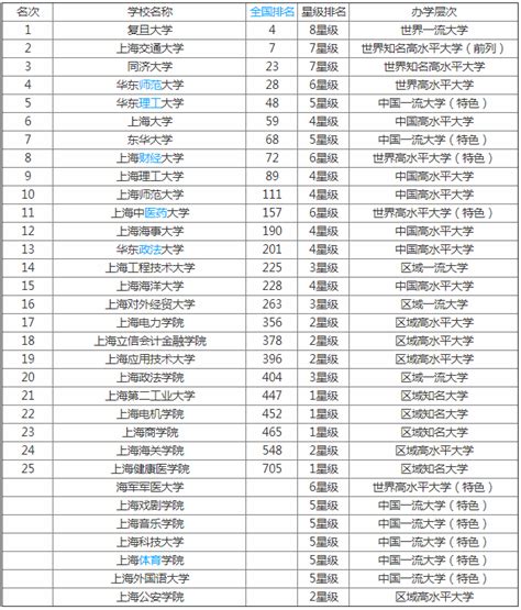 上海理工大学什么档次是211吗？具体地址在哪排名全国第几？