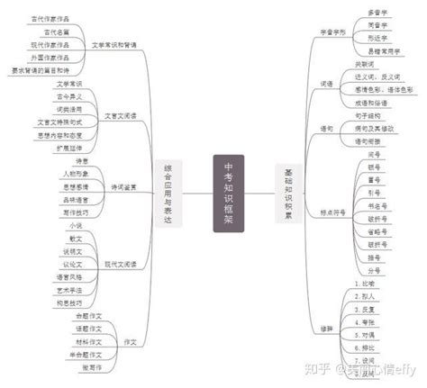 最全初中语文思维导图,22张图涵盖所有知识点!掌握这12个万能人物素材,拿下初一初二作文半壁江山!