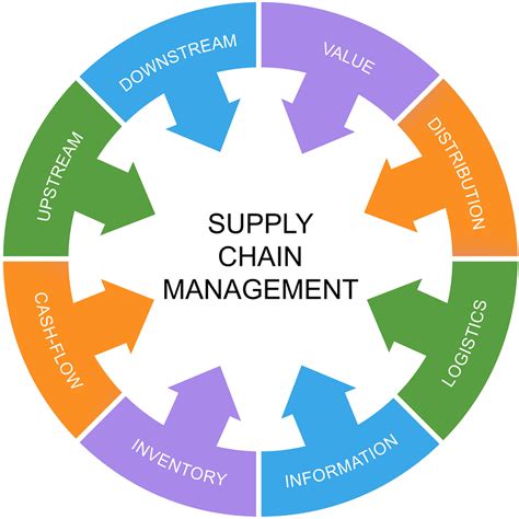 10 Supply Chain Strategies for eCommerce Businesses