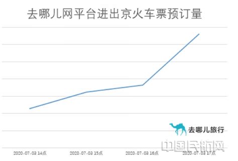 低风险地区出京无需核酸证明 去哪儿网机票、火车票预订量应声涨2倍-中国民航网