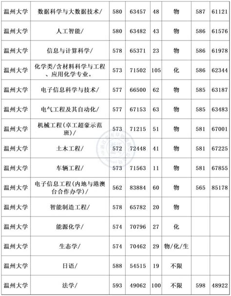 【温州大学录取分数线】2021年温州大学在浙招生分专业录取分数线汇总 - 兰斯百科