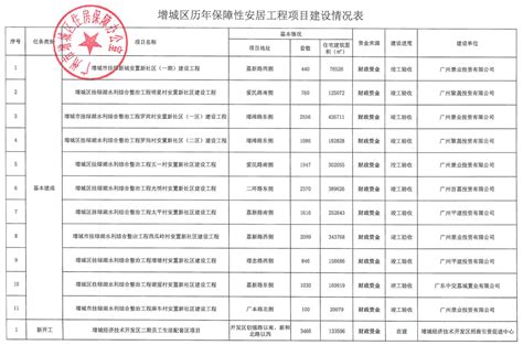 增城区2019年保障性安居工程建设进度一览表（2019年10月） - 广州市增城区人民政府门户网站