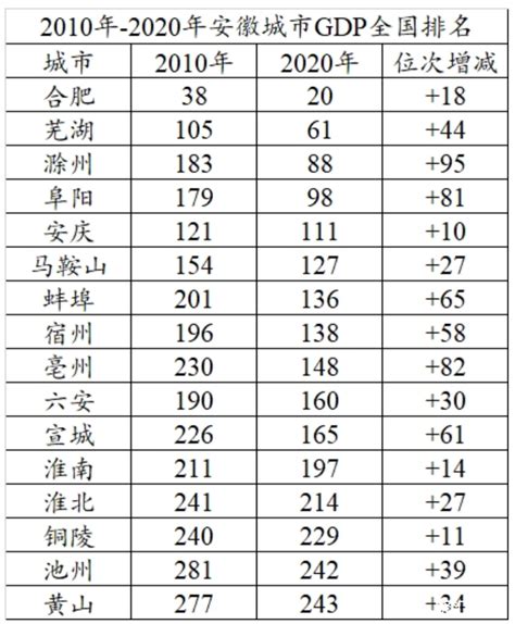 2010年-2020年安徽城市GDP全国排名：滁州上升95名，安庆进步最小，合肥闯入20强_安徽GDP_聚汇数据