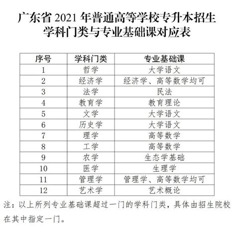 2022年广东梅州专升本考试报名入口（1月15日开通）