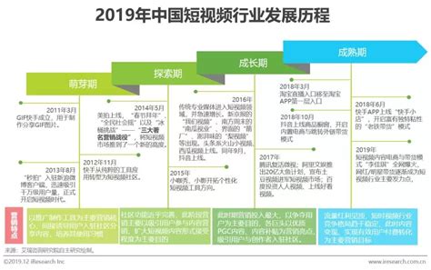 2021年中国短视频直播电商行业发展现状及未来发展趋势分析预测[图]_智研