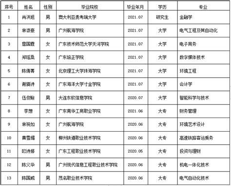 湛江港（集团）股份有限公司录用人员名单公示_湛江市人民政府门户网站