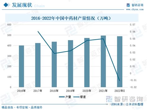 2019-2021年中国中药材行业发展现状及产业链分析报告_种植