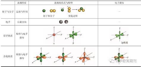 氧原子杂化轨道示意图,氧原子sp2杂化,原子的杂化轨道图(第2页)_大山谷图库