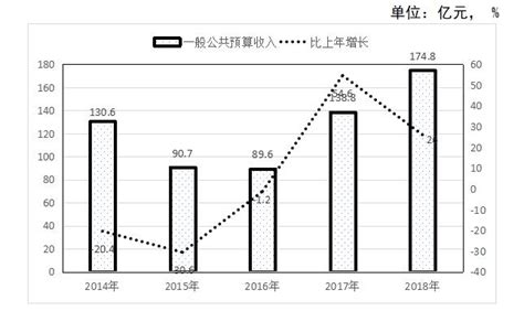 【图表解读】2019年省级一般公共预算收入情况 - 广东省财政厅