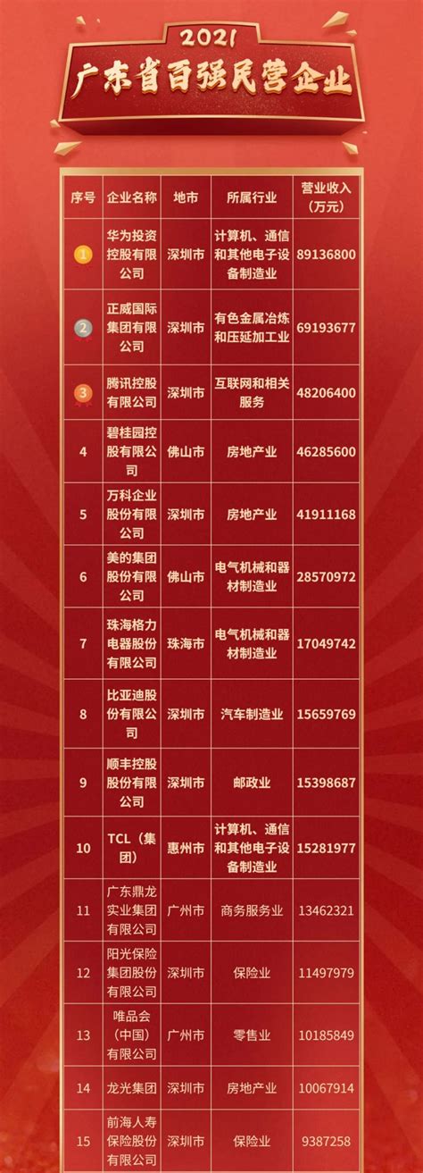 2021广东省百强民营企业榜单发布 皖企5家上榜 - 安徽产业网