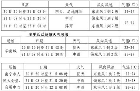 南宁市未来24小时天气预报 - 广西站专题 -中国天气网