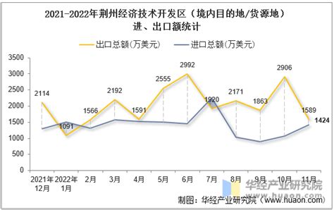 2022年荆州经济技术开发区（收发货人所在地）进出口总额及进出口差额统计分析_贸易数据频道-华经情报网