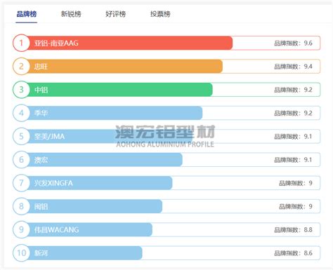 中国十大铝材品牌排行榜 南山铝业上榜,第一成立于1965年_排行榜123网