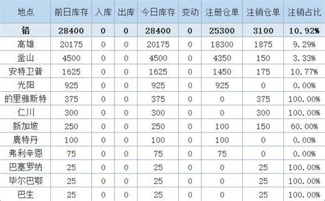 10月27日LME金属库存及注销仓单数据__上海有色网