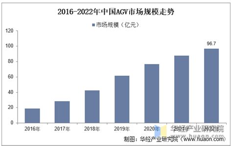 移动机器人(AGV)市场分析报告_2022-2028年中国移动机器人(AGV) 行业深度研究与市场需求预测报告_产业研究报告网
