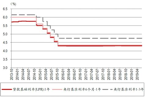 2019年中国银行贷款利率市场状况：报价利率机制有望在下半年优化 - 中国报告网