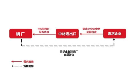 2021年中国铁道用钢材行业产销现状：销量以直供、分销为主，各占45.53%、41.12%[图]_智研咨询