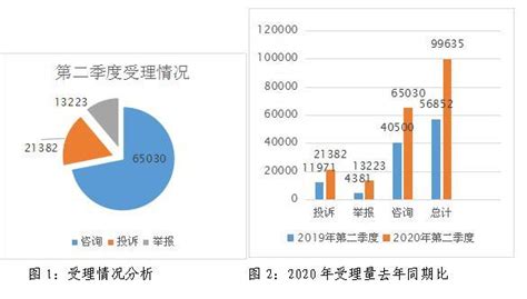 二季度近10万件郑州消费纠纷涌向12315，被投诉最多的竟是Ta-大河网