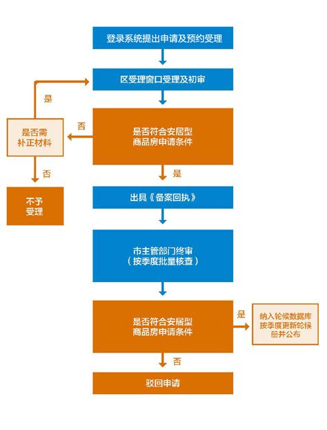 人才住房和保障性住房-大鹏新区政府在线