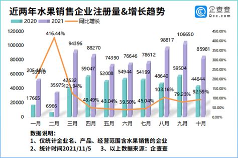 “水果分销第一股”来了！企查查数据：我国现存水果销售企业275.11万家，临沂最多-企查查