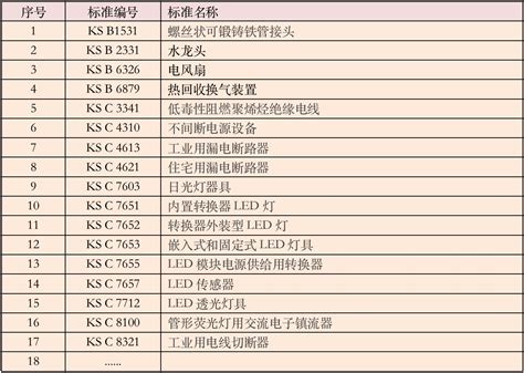 2021年KS认证定期审查产品目录 | 韩国KS认证网