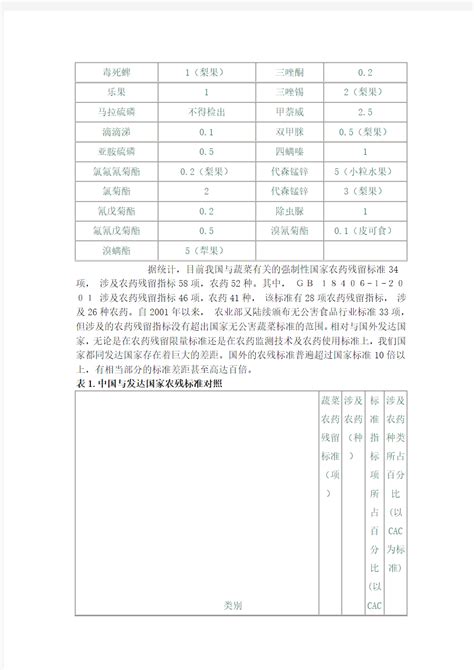 中国农产品农残标准 - 360文档中心