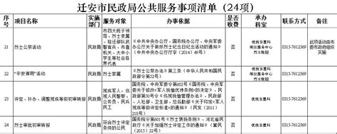 贵阳市发改委权力清单和责任清单目录（2021年版）-法人治理-锦囊-管理大数据