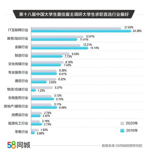 报告：大学生平均期望月薪7236元 北京为求职首选_手机新浪网