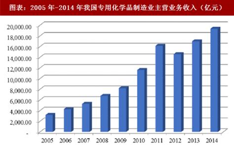 2018年中国精细化工行业现状及发展趋势分析（图）_观研报告网
