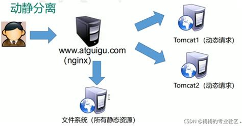 Nginx安装及配置详细分析 - 服务器 - 亿速云