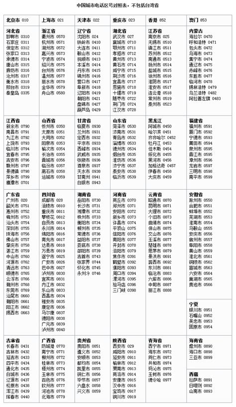 中国城市电话区号对照表，不包括台湾-CSDN博客
