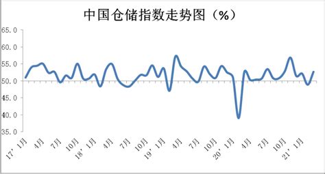 2021年3月份中国物流业景气指数为54.9%-武汉市交通运输局