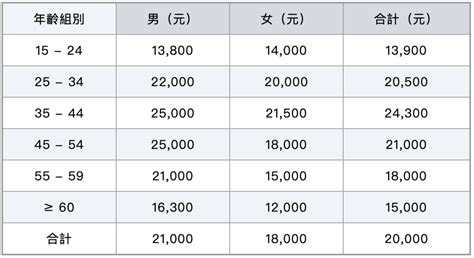 【数据】香港11万人月薪超过10万元！什么行业薪资最高？ - 知乎